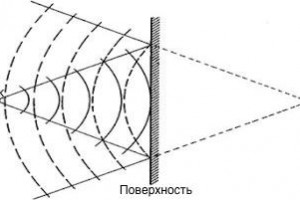 Что такое реверберация. Эффективная борьба с ней.