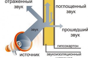 Методы звукоизоляции