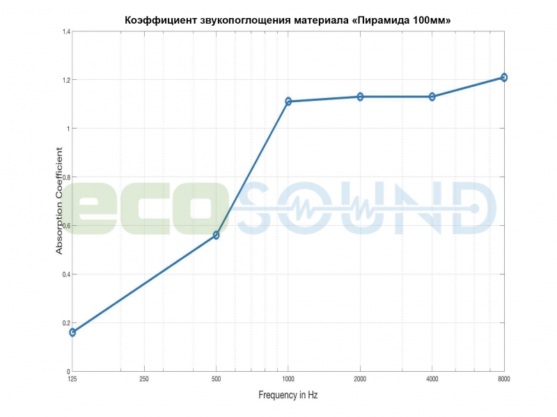 Диаграмма для .Акустический поролон Ecosound пирамида XL 100мм 1мх1м Цвет серый