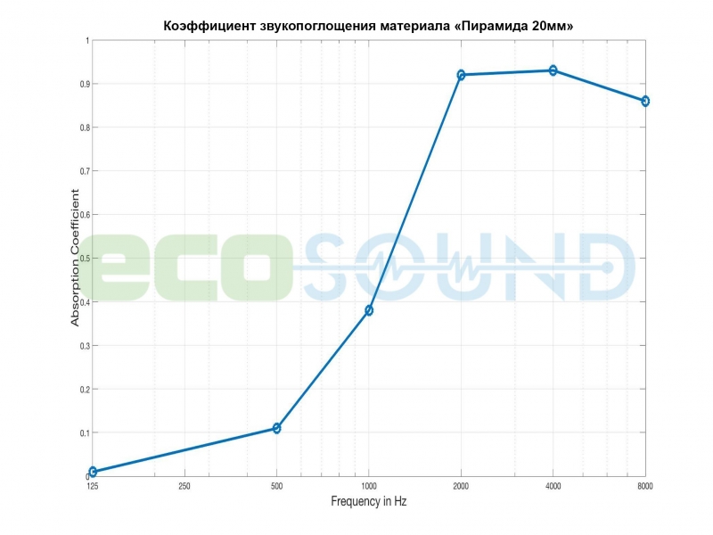 Диаграмма для .Акустический поролон Ecosound пирамида 15мм 1мх1м Цвет серый
