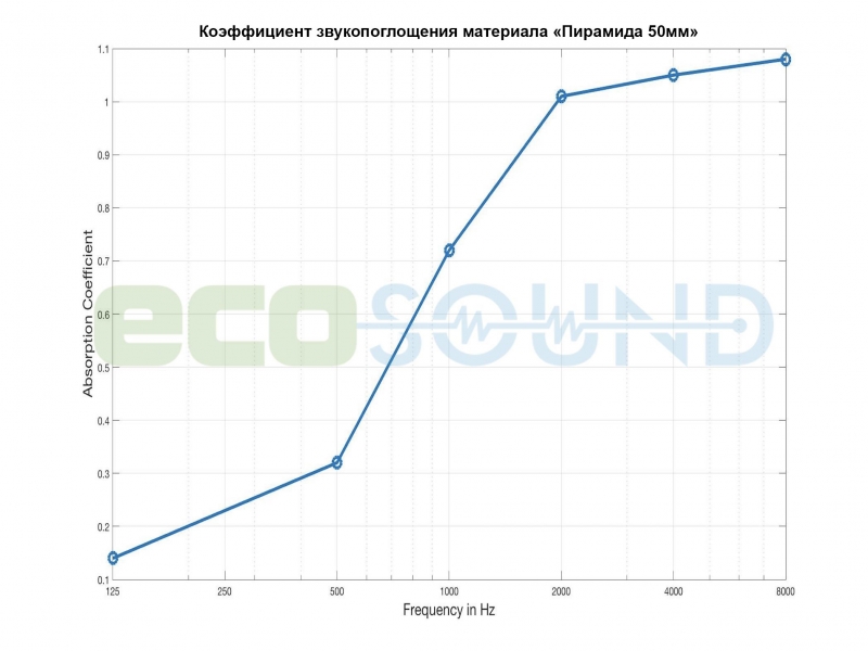 Диаграмма для .Акустический поролон Ecosound пирамида 50мм 1мх1м Цвет серый