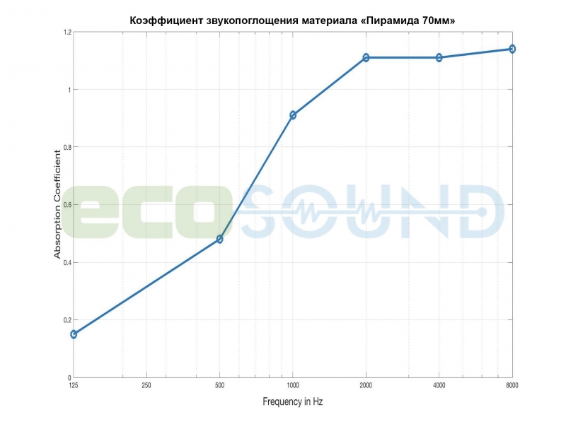 Диаграмма для .Акустический поролон Ecosound пирамида 70мм 1мх1м Цвет серый