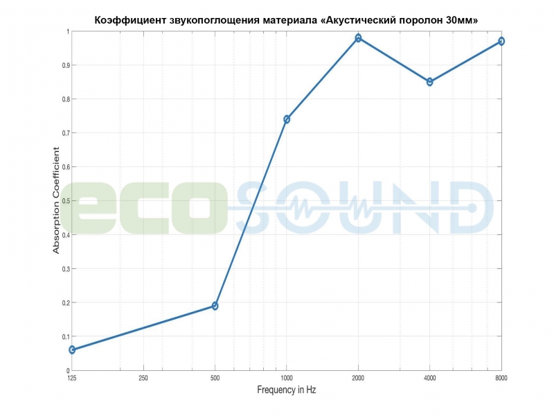 Диаграмма для .Шумоизоляция автомобиля  Off-Sound VOLNA 30мм, 50х50см цвет черный графит