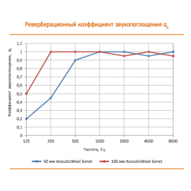 Купить звукоизоляционная вата ecosound wool acoustic pro  по низкой цене