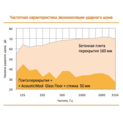 Купить акустическая минеральная вата acousticwool  glass floor толщина 20мм-плотность 120 кг/м3  1мх0,6м (6,0 м2 /упак.) цвет светло-желтый по низкой цене