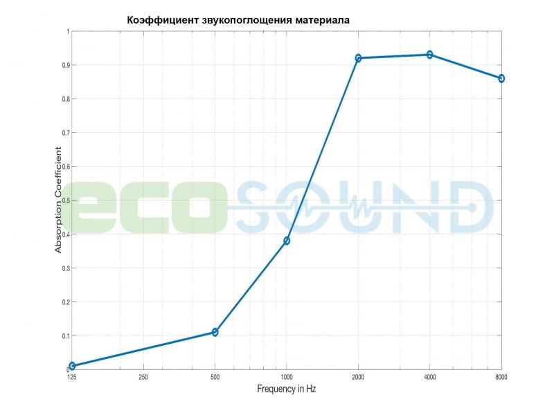 Диаграмма для .Акустический поролон Ecosound ровный 2х1м 70мм черный графит